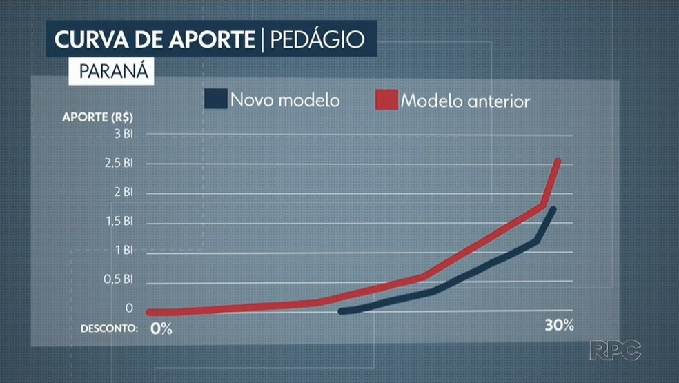  — Foto: RPC Curitiba