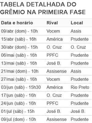 Tabela do Grêmio Prudente na primeira fase da Segundona (Foto: Editoria de Arte)