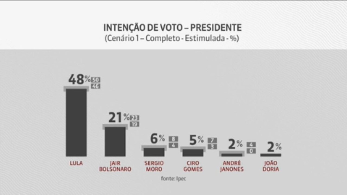 Lula Tem 48 Das Intenções De Voto Para Presidente Bolsonaro Tem 21 Diz Ipec Política G1