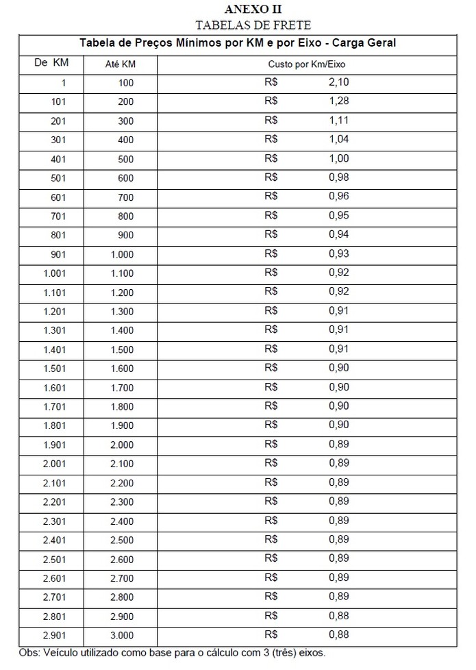 Resultado de imagem para Tabela da ANTT FRETE