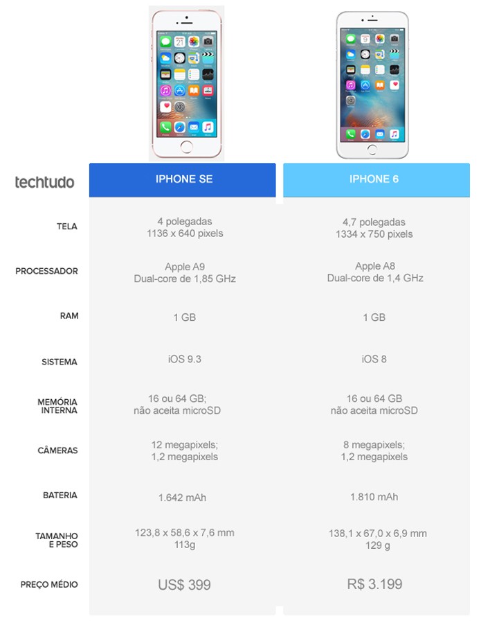 Tabela comparativa entre iPhone SE e iPhone 6 (Foto: Arte/TechTudo)