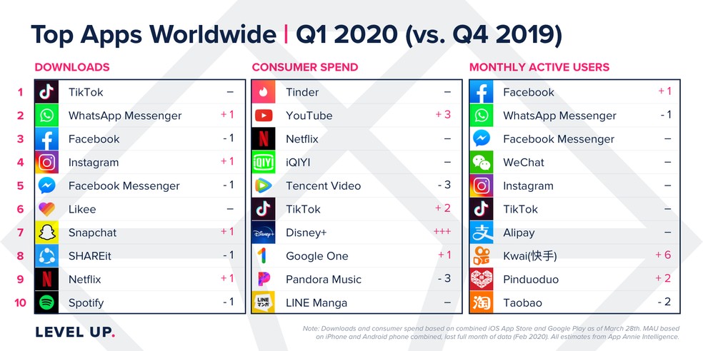 TikTok, WhatsApp e Facebook são os apps mais baixados de