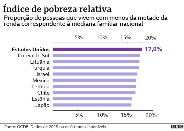 Os EUA até nos superam em educação, IDH, economia e etc, menos nos