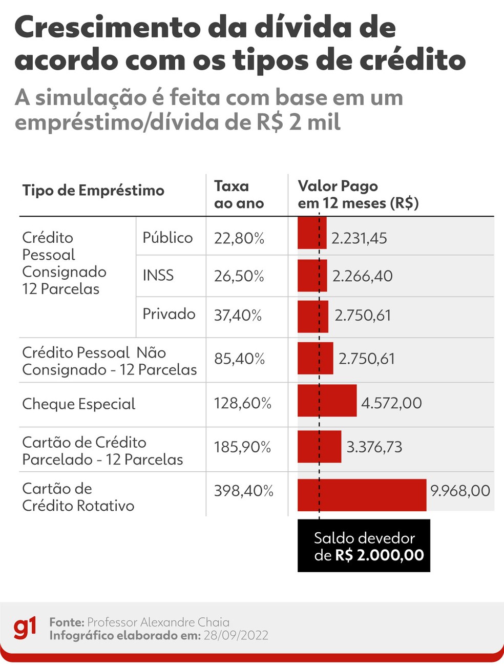 Crescimento da dívida de acordo com os tipos de crédito — Foto: g1
