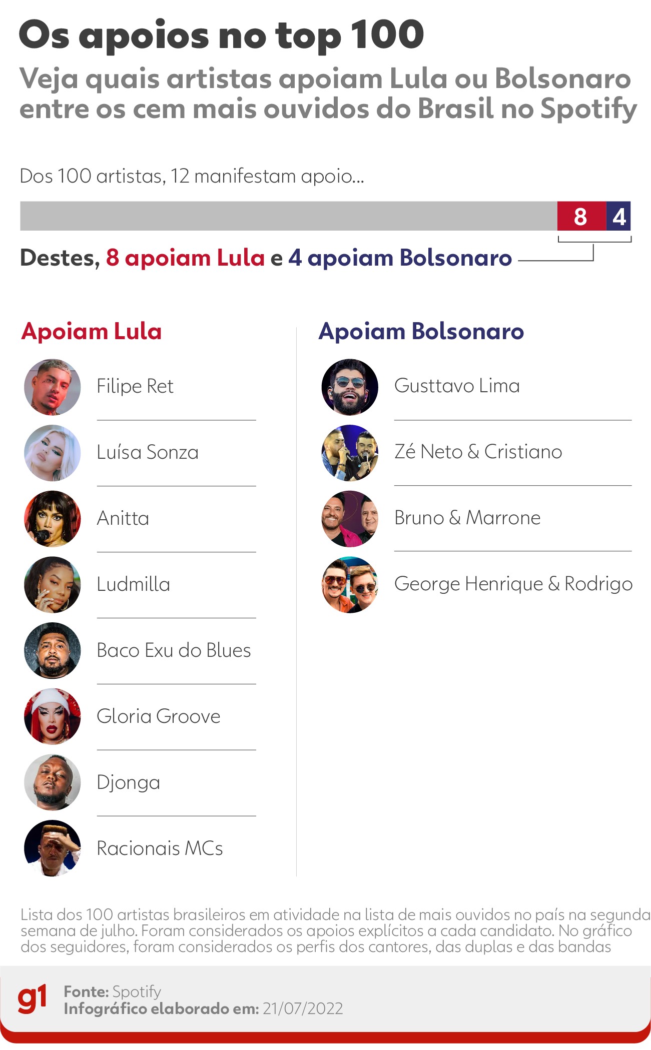 Ritmo dos apoios: veja artistas que defendem Lula e Bolsonaro em cada estilo musical