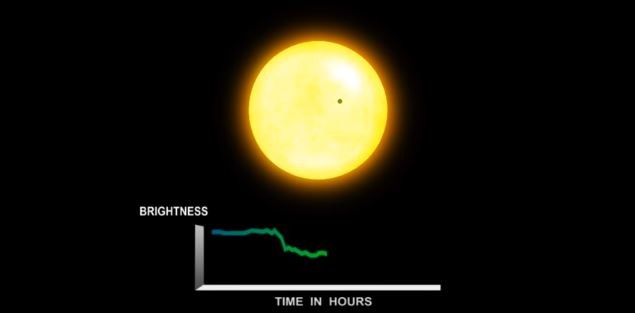 Gráfico mostra como o brilho do Sol diminui durante o trânsito de Mercúrio (Foto: Youtube/NASA)