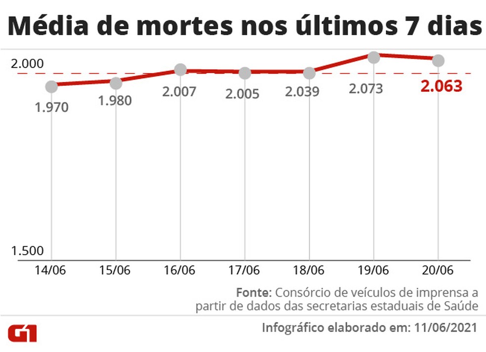 Evolução da média móvel de óbitos por Covid no Brasil na última semana — Foto: Editoria de Arte/G1