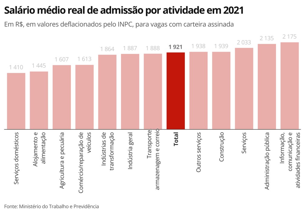 Salário médio real de admissão por atividade em 2021 — Foto: Economia g1