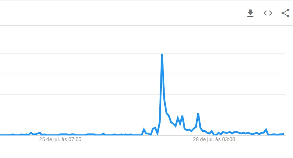 Gráfico mostra alta nas buscas por Baía Formosa, na internet, após ouro olímpico de Ítalo Ferreira no surfe, em Tóquio. — Foto: Reprodução