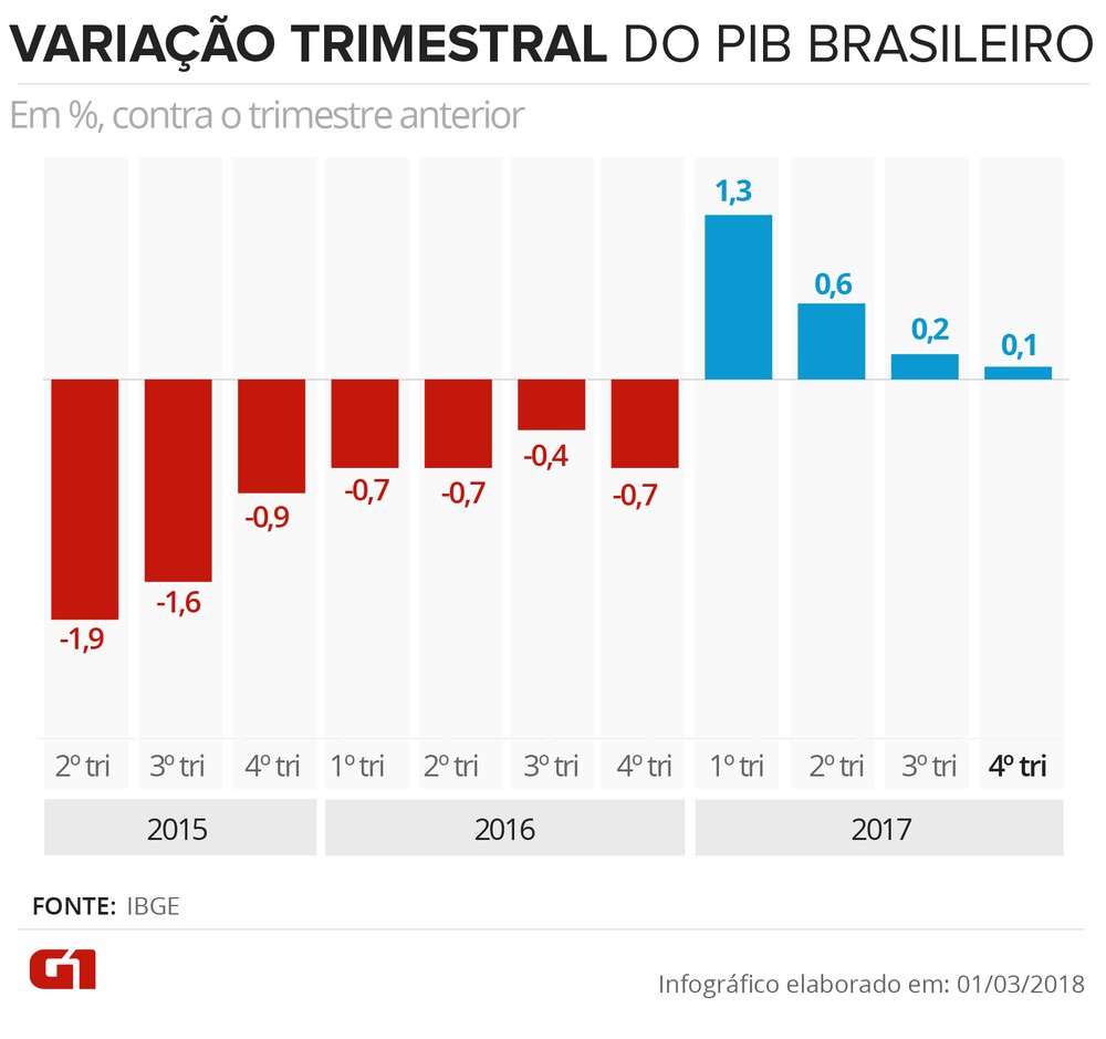 Variação trimestral do PIB do Brasil até 2017 (Foto: Arte/G1)