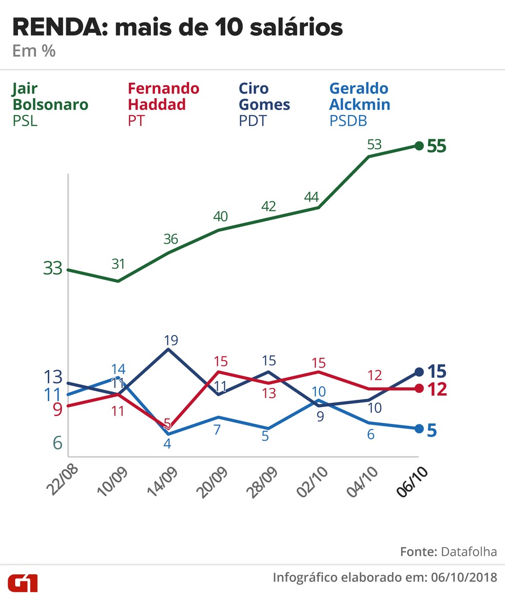 Pesquisa Datafolha - 6 de outubro - intenção de voto por segmentos - renda: mais de 10 salários mínimos — Foto: Arte/G1