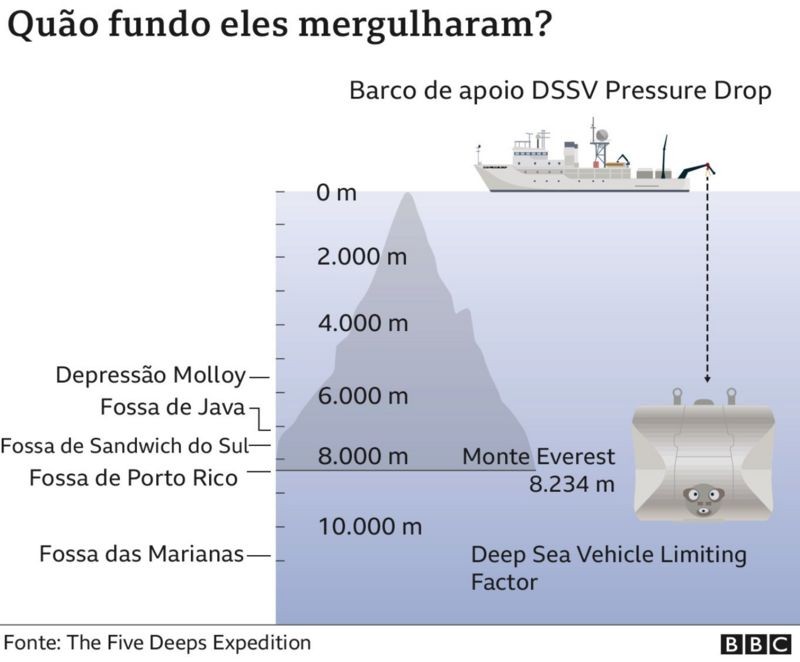 BBC Quão fundo eles mergulharam (Foto: The Five Deeps Expedition/Via BBC News Brasil)