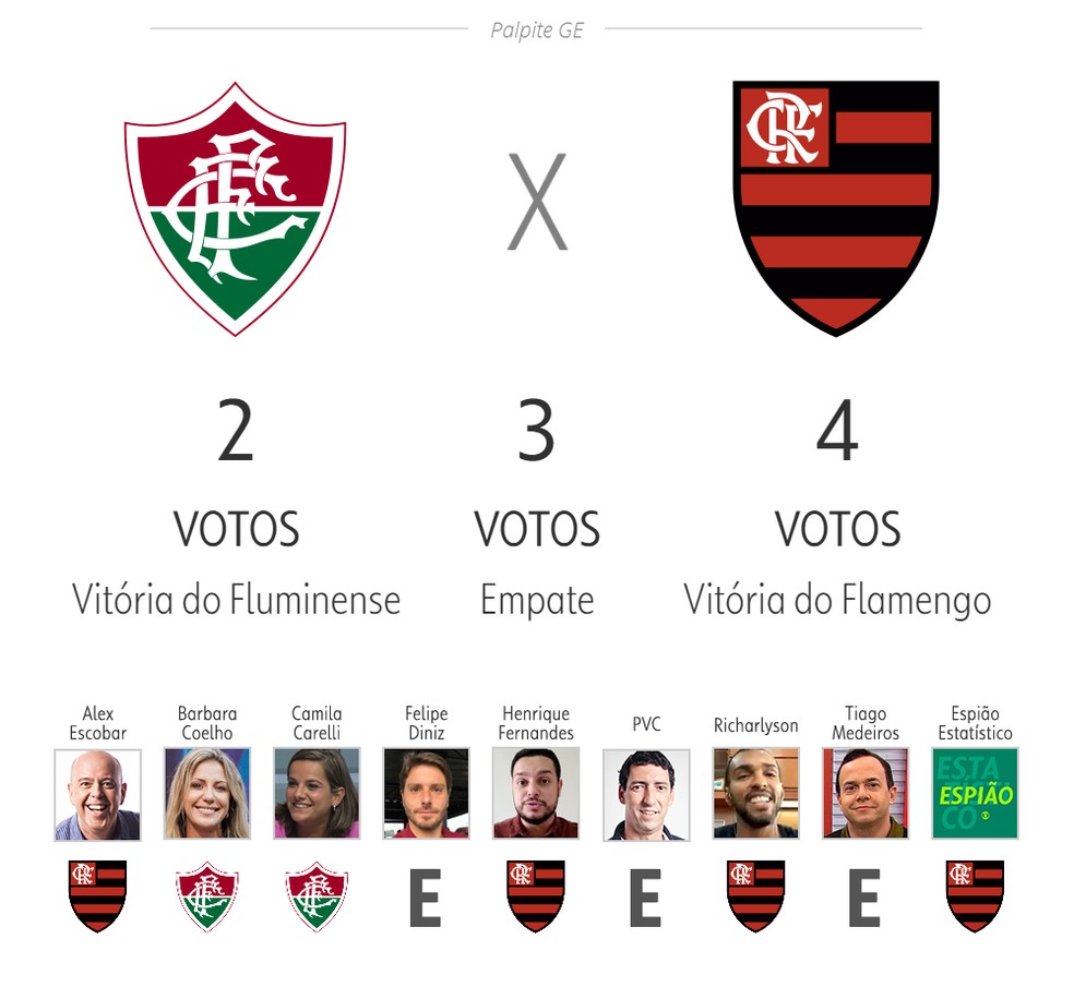 Palpite ge: Fluminense x Flamengo — Foto: ge