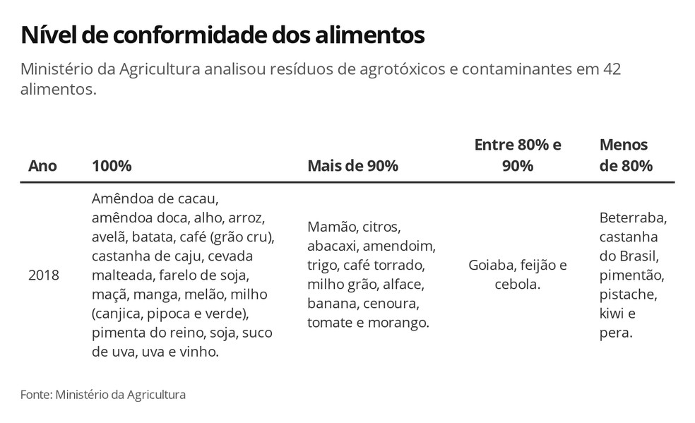 Nível de conformidade dos alimentos — Foto: G1 Agro