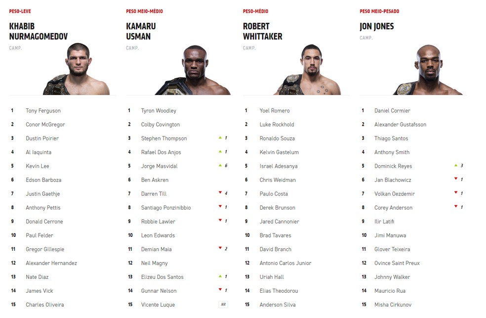 Ranking UFC 19/3/2019 — Foto: Info Esporte