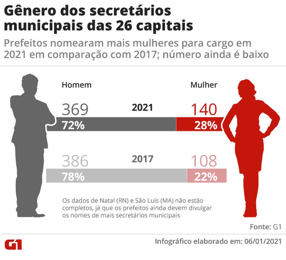 Gênero dos secretários municipais das 26 capitais: prefeitos nomearam mais mulheres para cargo em 2021 em comparação com 2017; número ainda é baixo — Foto: Anderson Cattai/G1