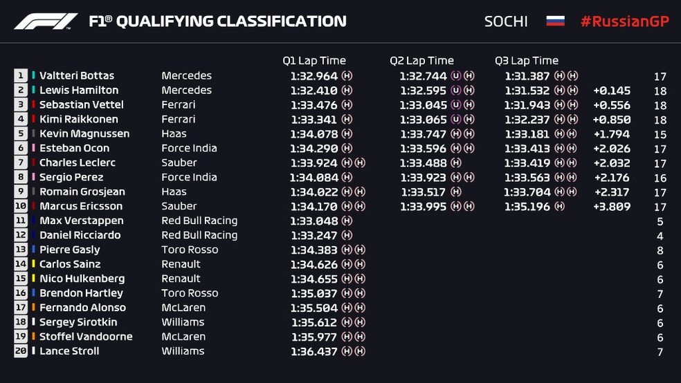 Resultado final do treino classificatório em Sochi — Foto: Reprodução/FOM