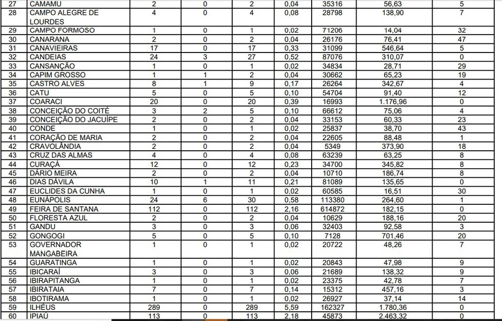 Bahia registra 5.174 casos de coronavírus e número de mortes  — Foto: Reprodução / Sesab 