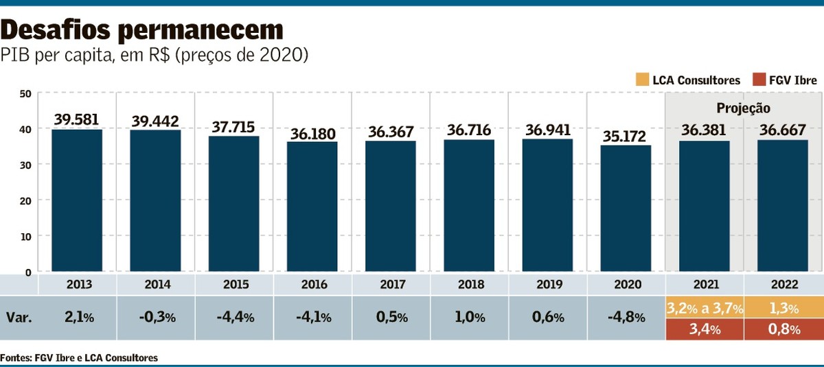 PIB per capita só volta em 2023 ao prépandemia Brasil Valor Econômico