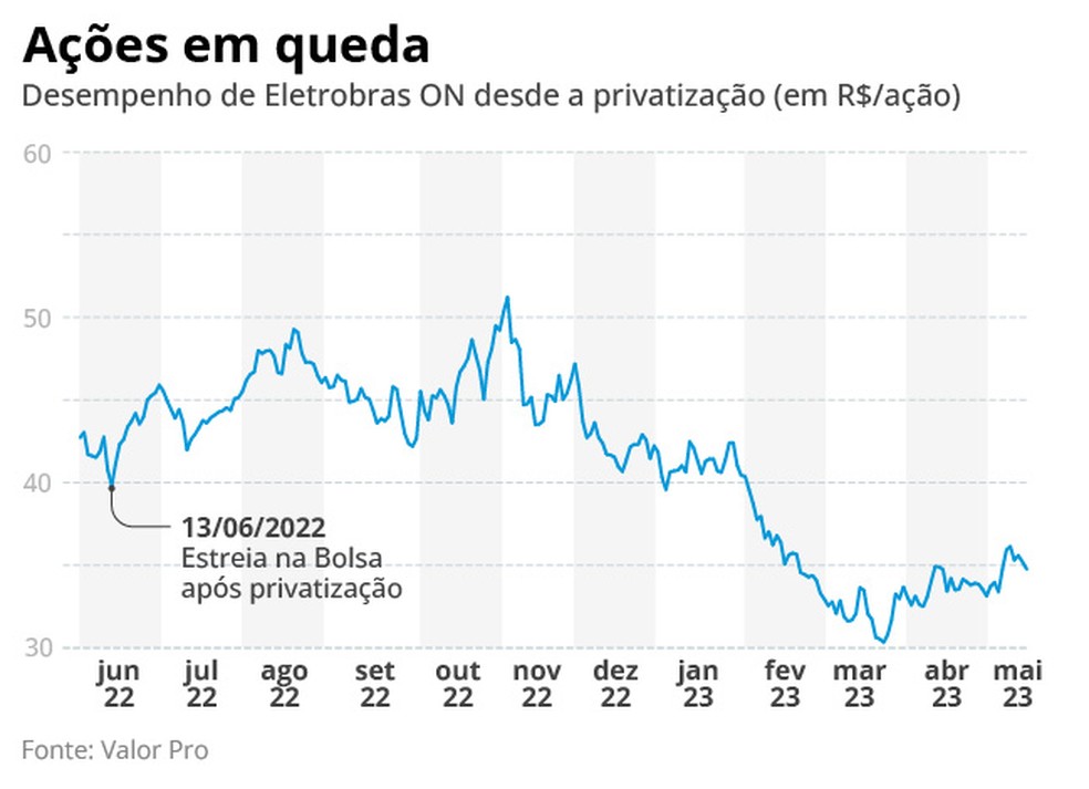 Ações da Eletrobras têm quedas. — Foto: Editoria de Arte