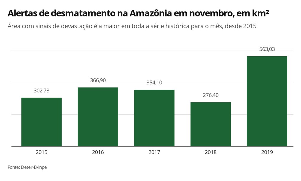 Infográfico mostra os registros de alertas de desmatamento para o mês de novembro, segundo o Inpe — Foto: Elida Oliveira/G1