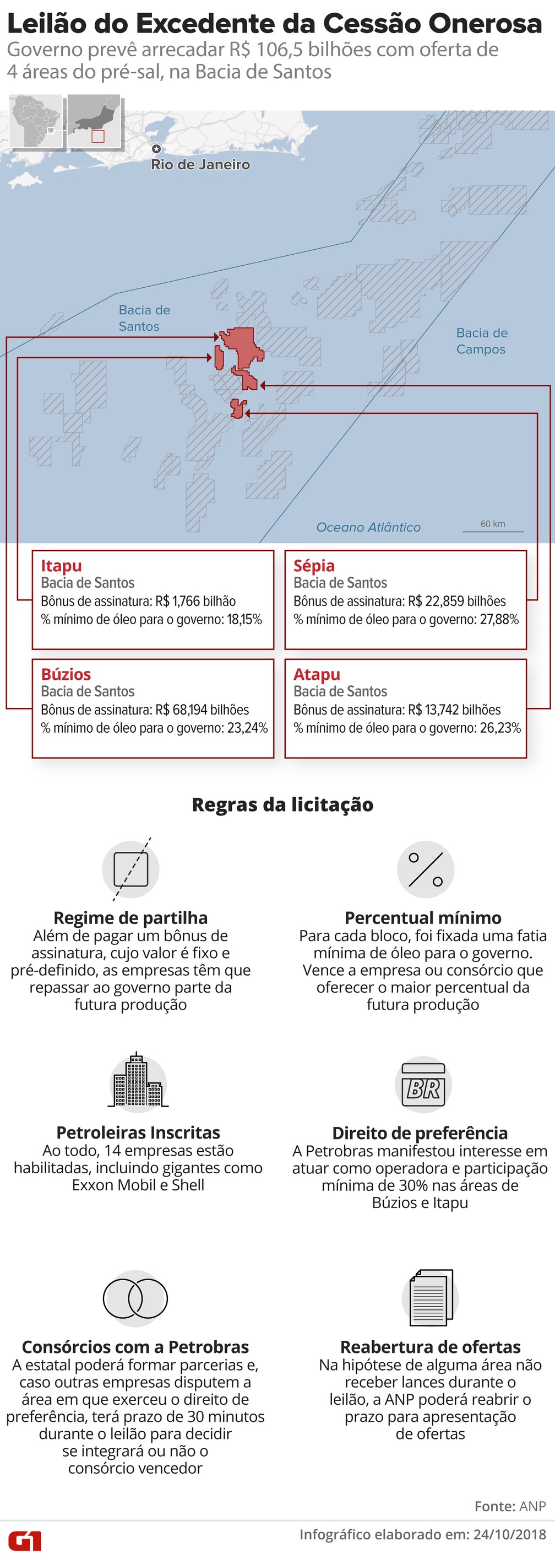 Megaleilão da cessão onerosa — Foto: Infografia G1