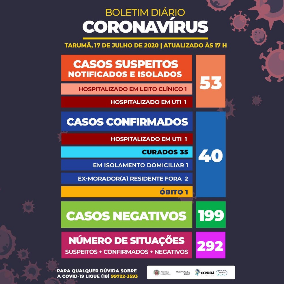Balanço Covid-19 Tarumã — Foto: Prefeitura de Tarumã/Divulgação