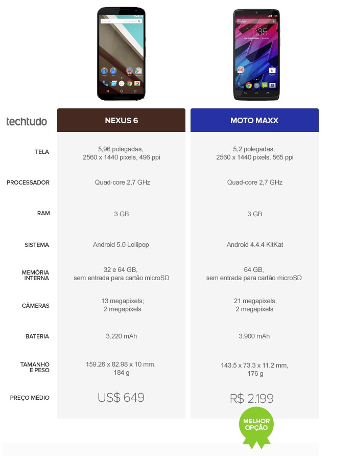 Tabela comparativa de especificações entre Nexus 6 e Moto Maxx (Foto: Arte/TechTudo)