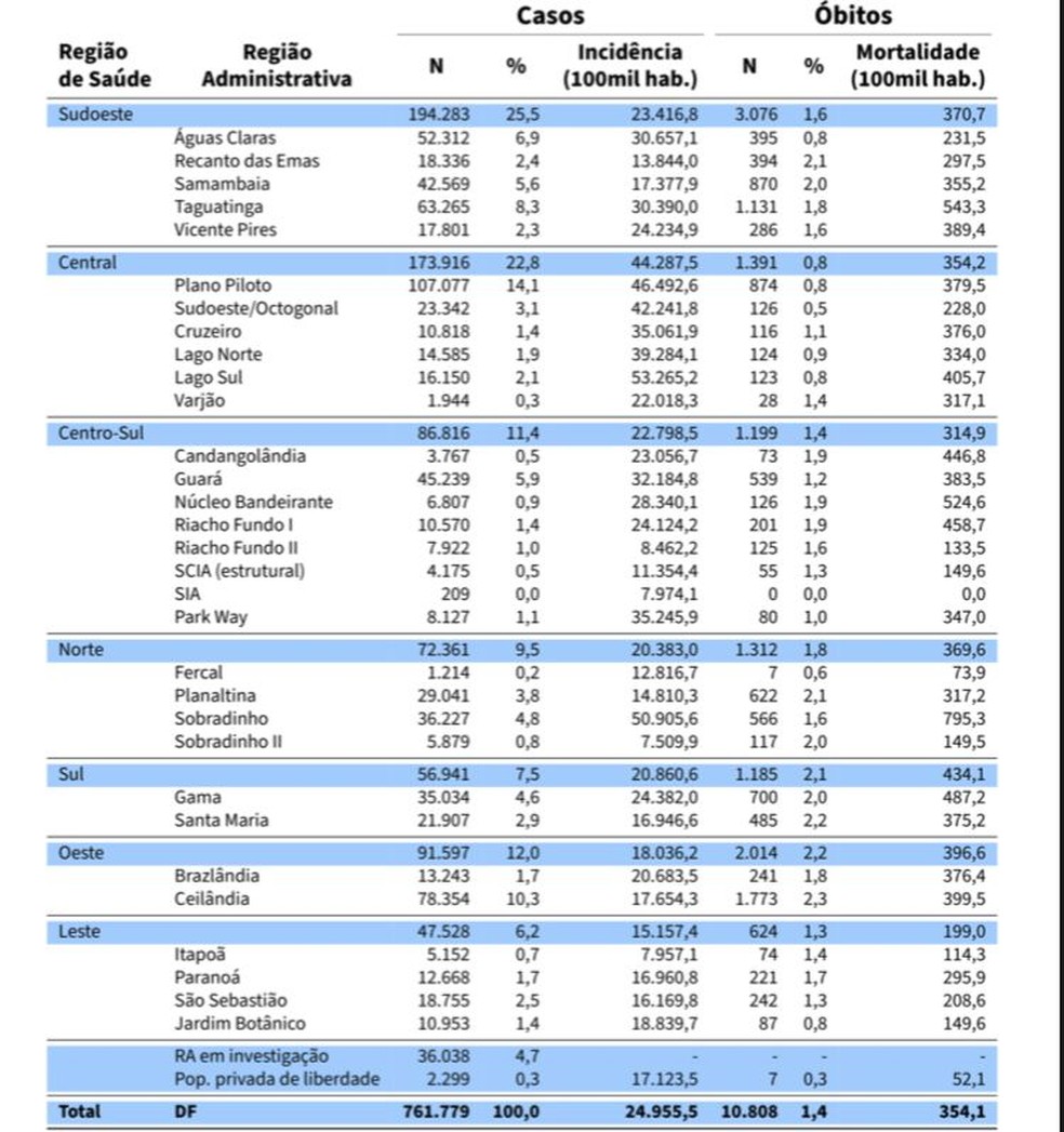 Números da Covid-19 por região do DF, em 5 de dezembro de 2022  — Foto: SES-DF/Reprodução