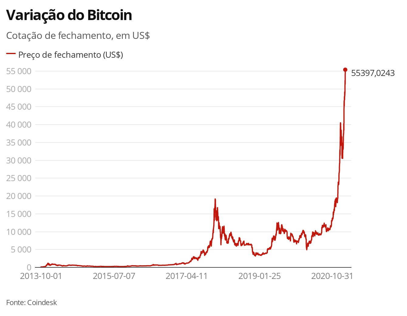 Bitcoin bate novo recorde e atinge US$ 1 trilhão em valor de mercado thumbnail