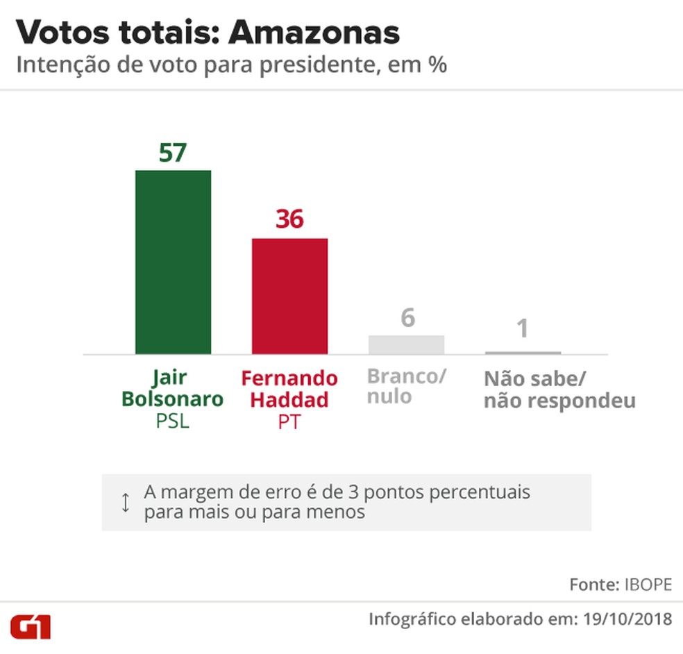 Pesquisa Ibope - 2Âº turno - Amazonas - votos totais no estado â€” Foto: Arte/G1