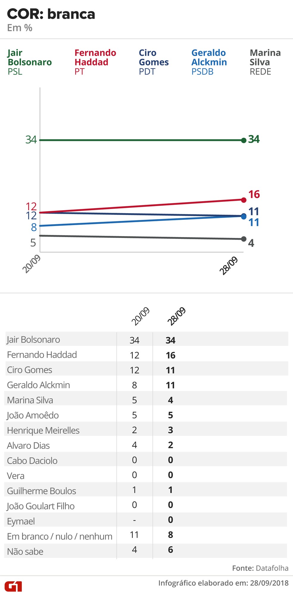 Branca — Foto: Alexandre Mauro, Betta Jaworski, Fernanda Garrafiel, Igor Estrella, Rodrigo Cunha / G1 Arte