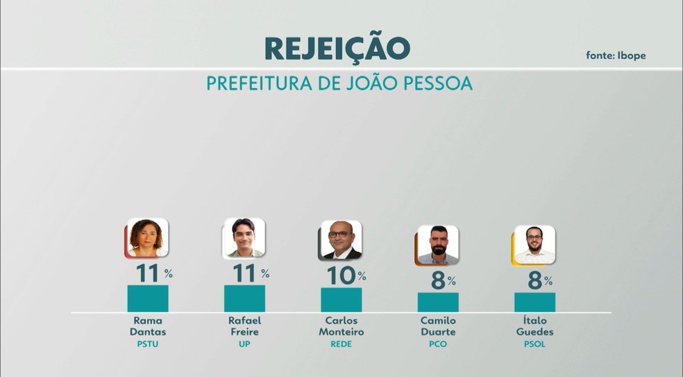 Rejeição — Foto: TV Cabo Branco/Reprodução