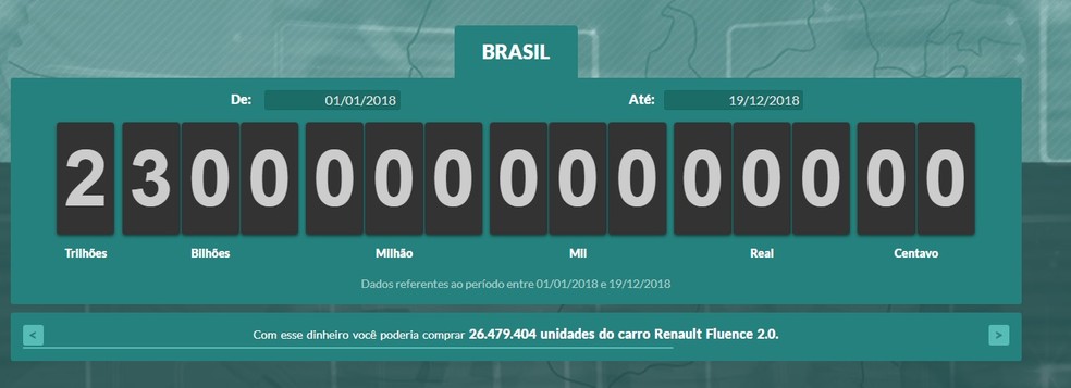 ImpostÃ´metro mostra que brasileiros jÃ¡ pagaram R$ 2,3 trilhÃµes em impostos no ano â€” Foto: ReproduÃ§Ã£o