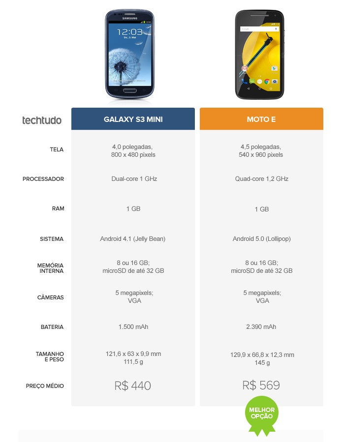 Tabela comparativa entre o Moto E e o Galaxy S3 mini (Foto: Arte/TechTudo)