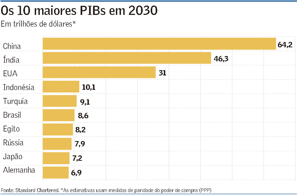 Emergentes vão dominar lista dos 10 maiores PIBs do mundo em 2030 Mundo Valor Econômico
