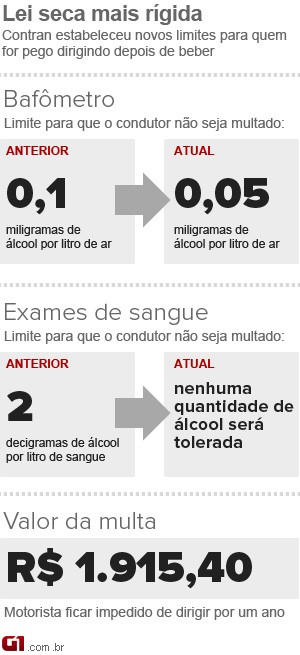 Arte bafômetro vale (Foto: Editoria de Arte / G1)