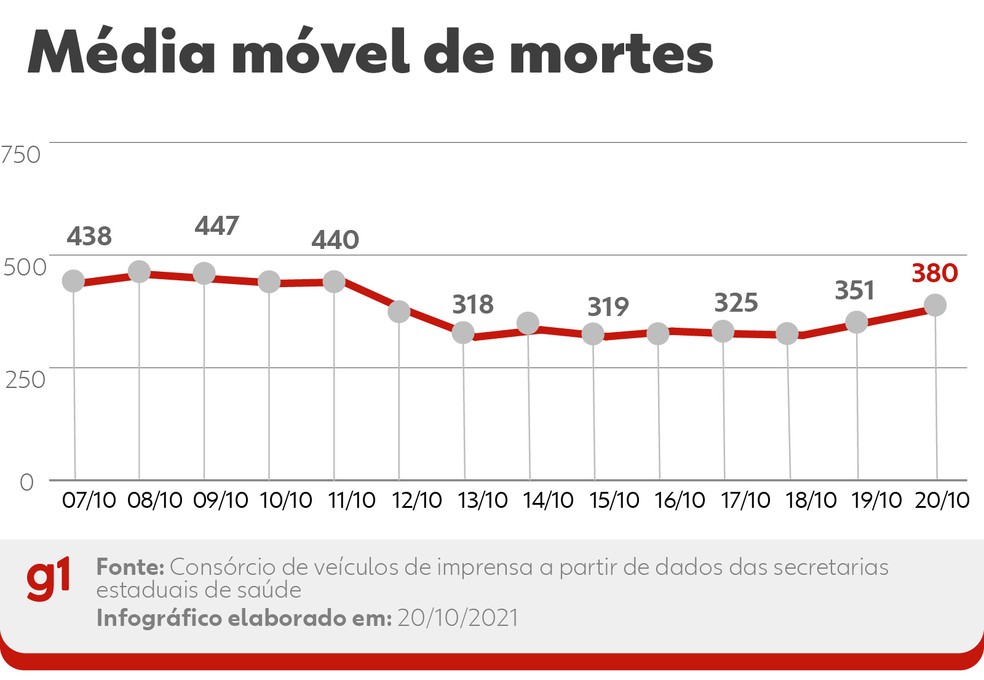 Evolução da média móvel de óbitos por Covid no Brasil nos últimos 14 dias. A variação percentual leva em conta a comparação entre os números das duas pontas do período  — Foto: Editoria de Arte/G1