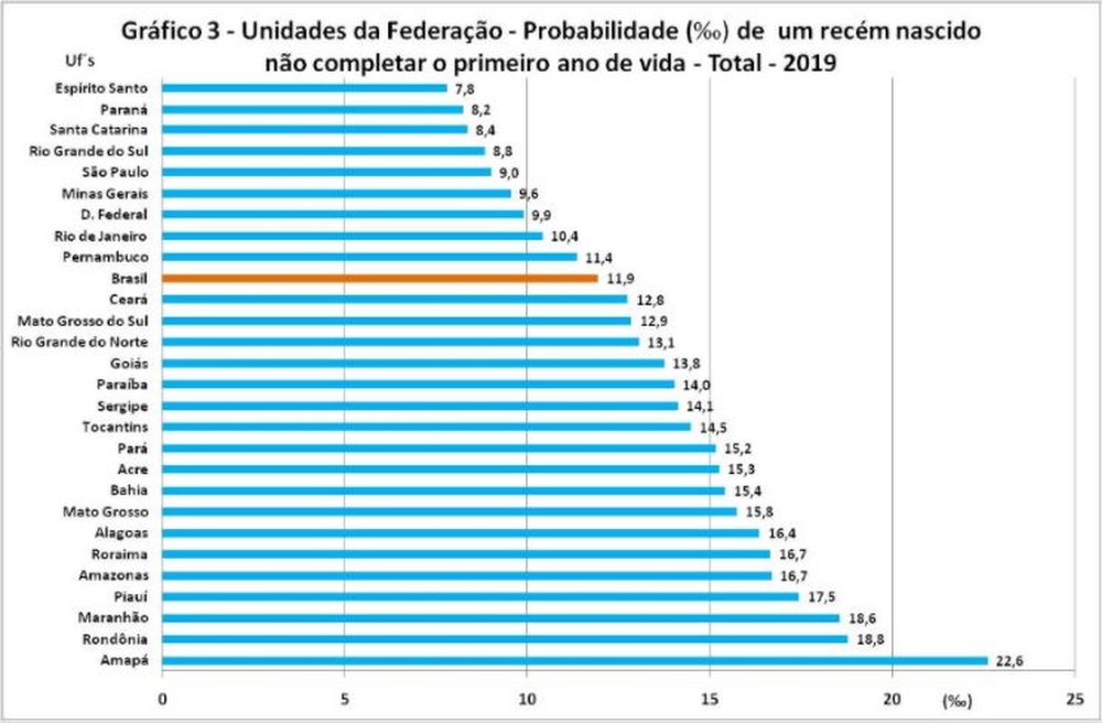 A Tabela A Seguir Apresenta Dados Referentes à Mortalidade Infantil