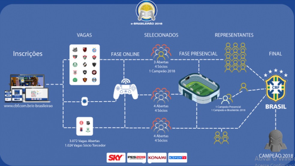 E Brasileirao 2018 Saiba Tudo Sobre O Torneio Nacional De Pes 2019 Campeonatos Techtudo