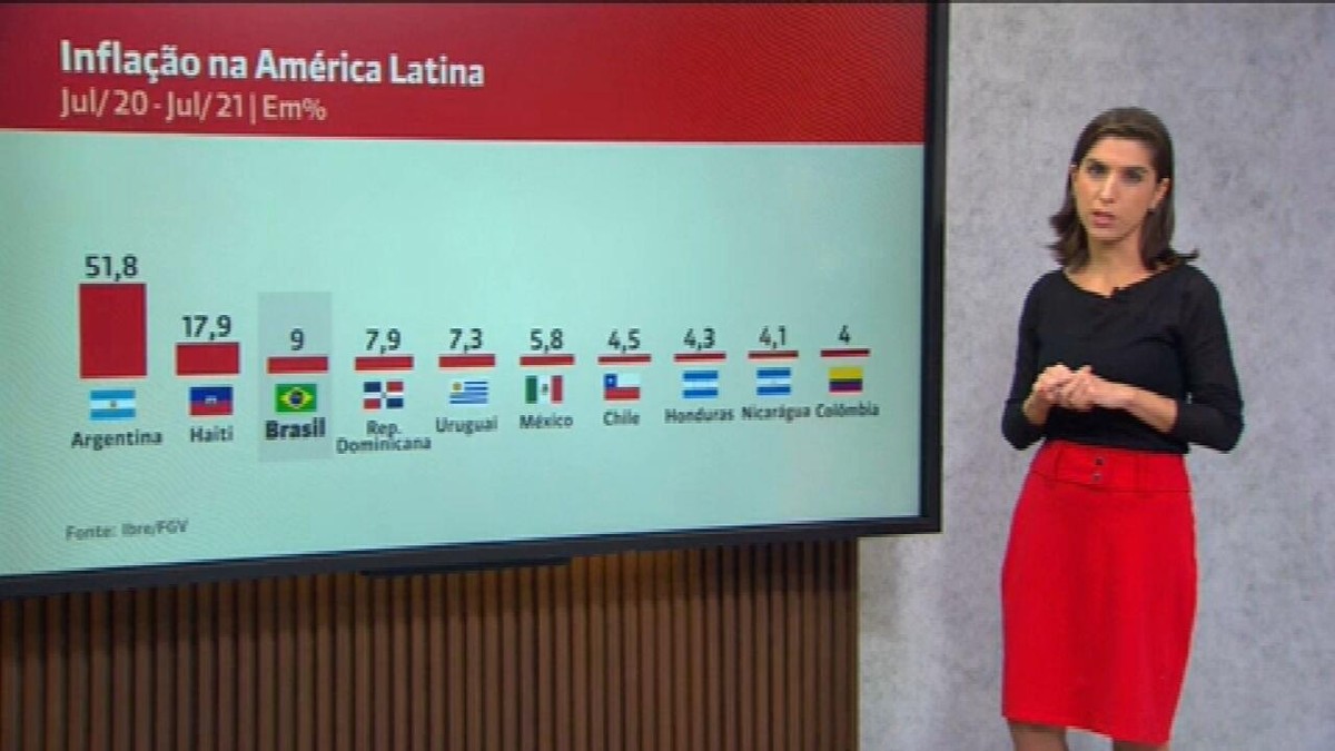 Inflação no Brasil é a terceira maior da América Latina, atrás somente de Argentina e Haiti  