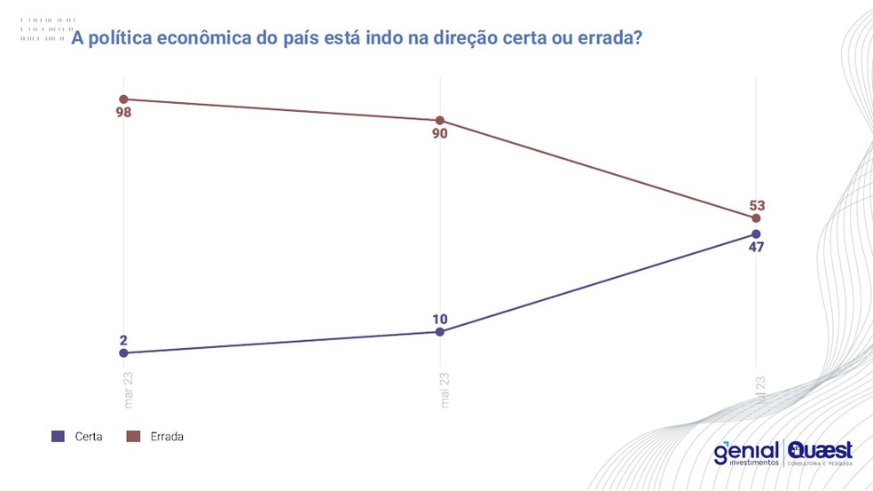 Pesquisa Genial/Quaest de julho sobre a avaliação do mercado financeiro sobre o governo Lula  Foto: Genial/Quaest