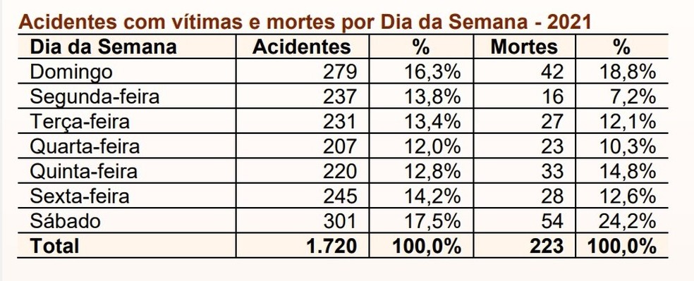 Acidentes com vítimas e mortes por dia da semana — Foto: CNT