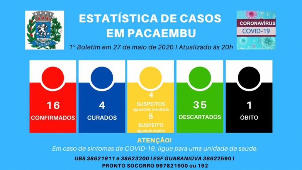 Boletim de casos de coronavírus em Pacaembu, em 27 de maio — Foto: Reprodução