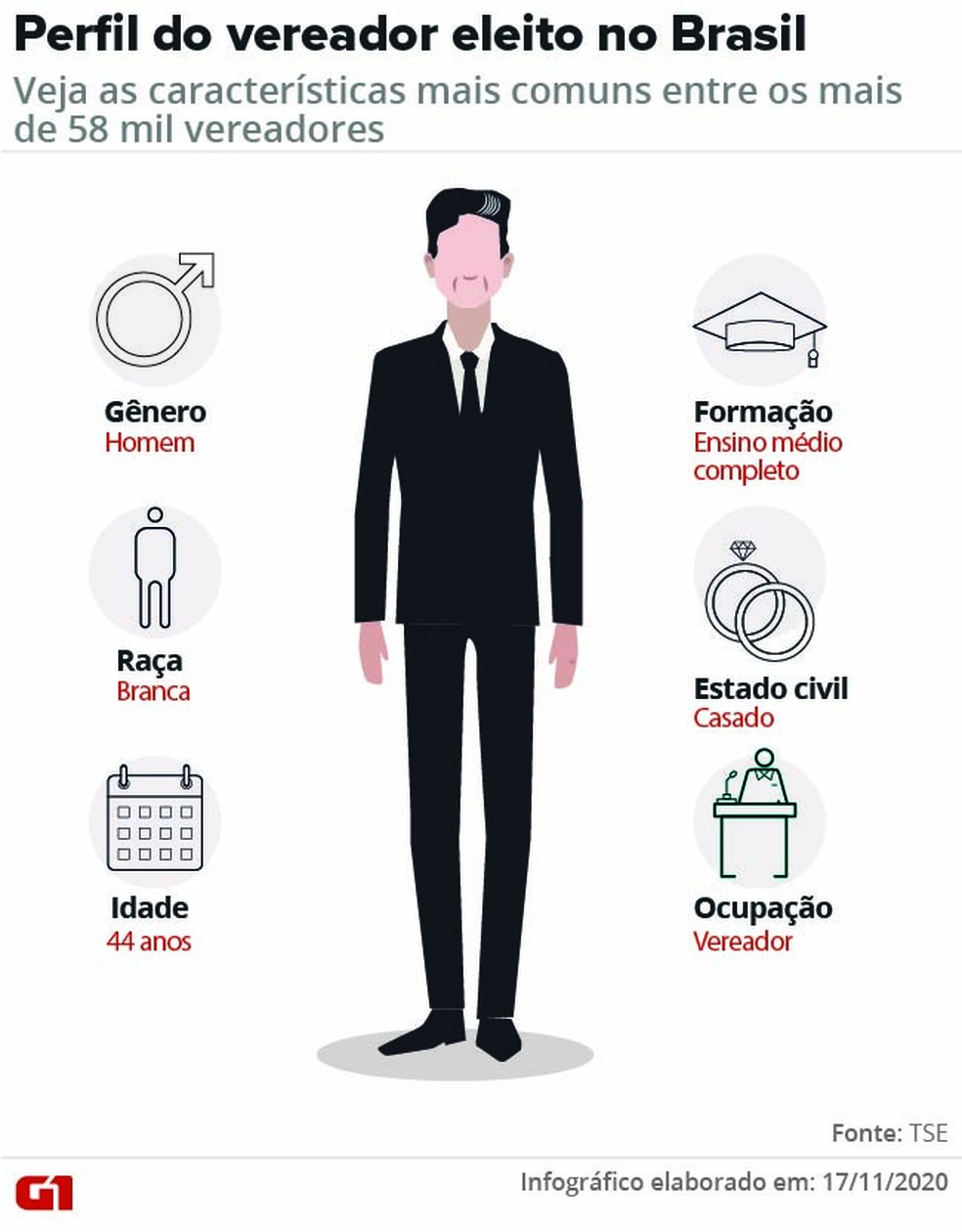 Perfil do vereador eleito no Brasil — Foto: Arte/G1