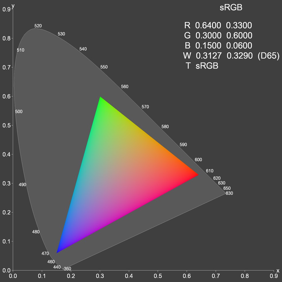 Diagrama do sRGB dentro do espectro de cores visível (em cinza claro) — Foto: Reprodução/Wikimedia