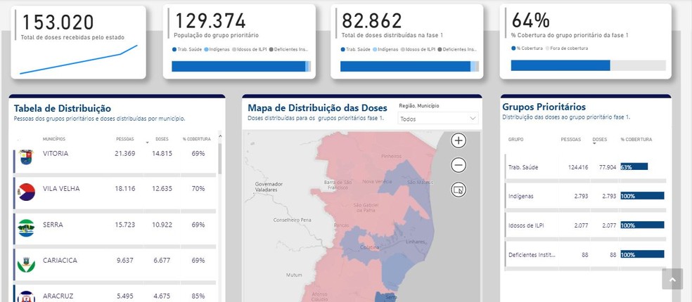 Painel mostra doses recebidas, distribuídas e total do público a ser vacinado nesta fase — Foto: Reprodução 