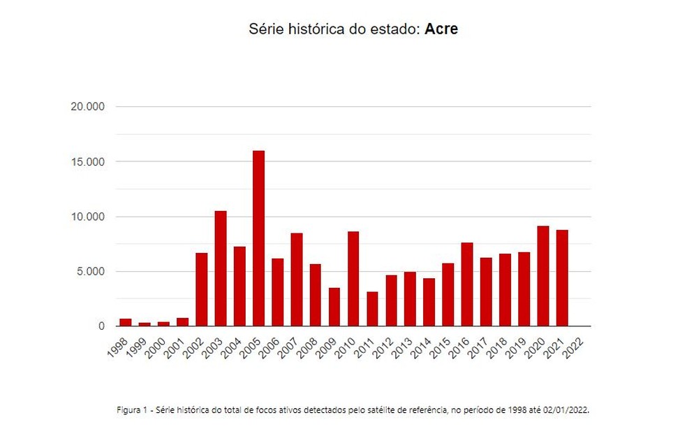 Dados do Inpe mostram que registros de focos de queimadas no Acre desde 1998 até 2021 — Foto: Reprodução