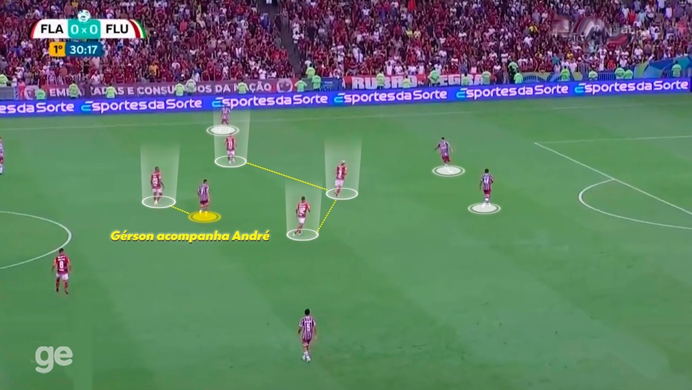 Gérson teve papel de destaque após a pressão inicial — Foto: Reprodução
