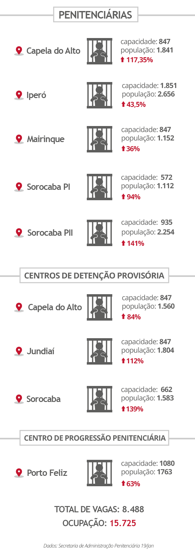 Cadeias da região de Sorocaba (Foto: Eduardo Teixeira/G1)